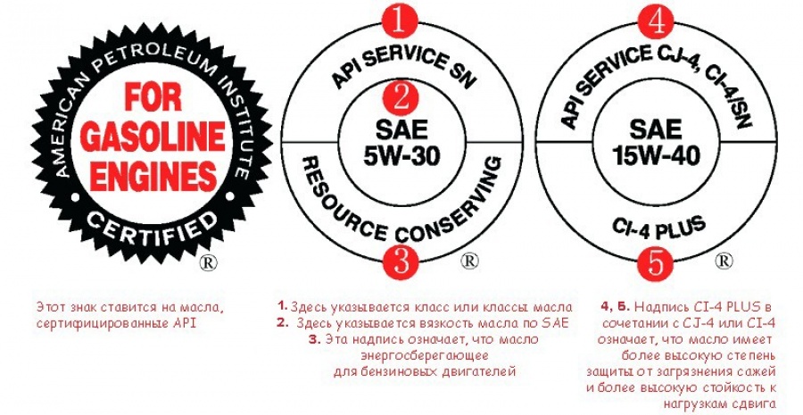 Графический знак качества масла прошедшего испытание API/SAE