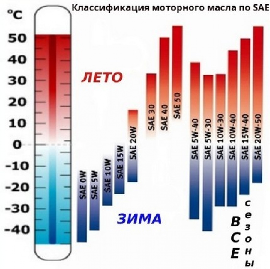 5w40 отличие. Маркировка масла по вязкости для двигателя для зимы. Моторное масло вязкость обозначение расшифровка. Маркировка моторного масла расшифровка 5w-30. Маркировка моторного масла расшифровка 5w-40.