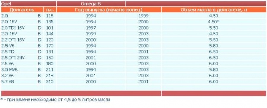 Экспресс замена масла в двигателе Опель Омега Б (Opel Omega B) в Минске, цена работы