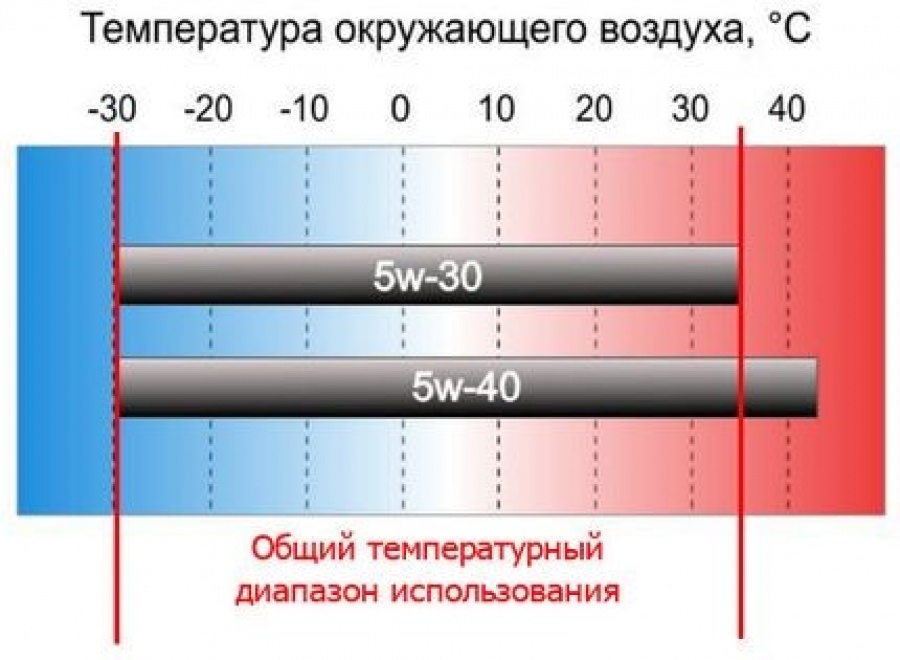 Температура масла