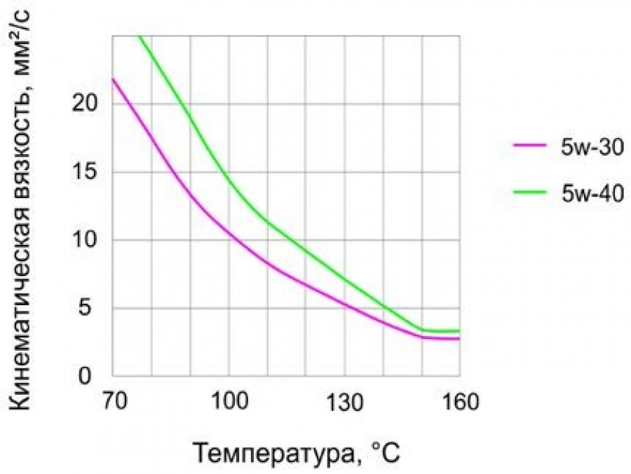 Зависимость вязкости от температуры