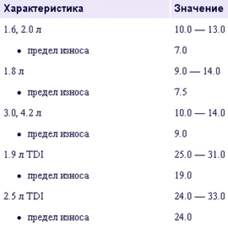 Таблица компрессии бензиновых двигателей ваз