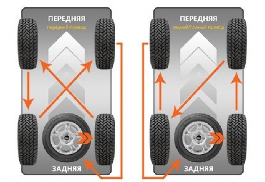 Схема перестановки 5 колес