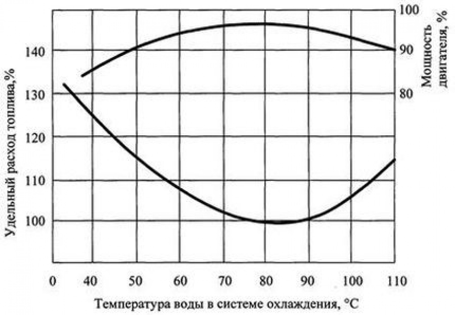 Зависимость расхода топлива