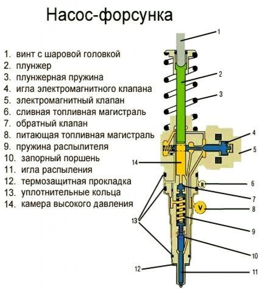 Насос-форсунка